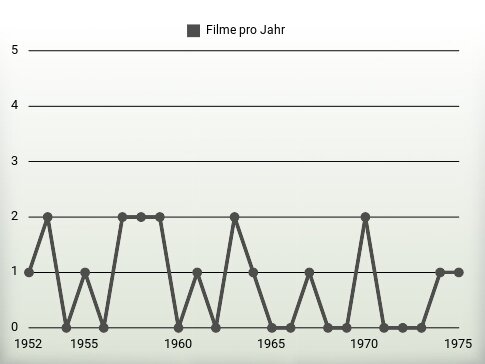 Filme pro Jahr