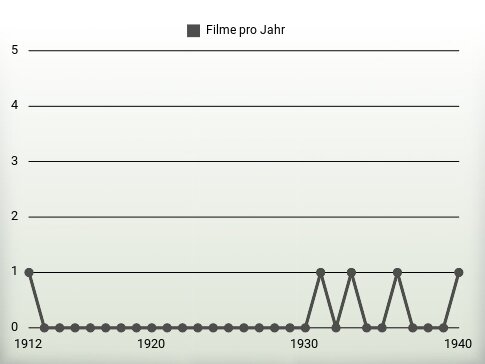 Filme pro Jahr