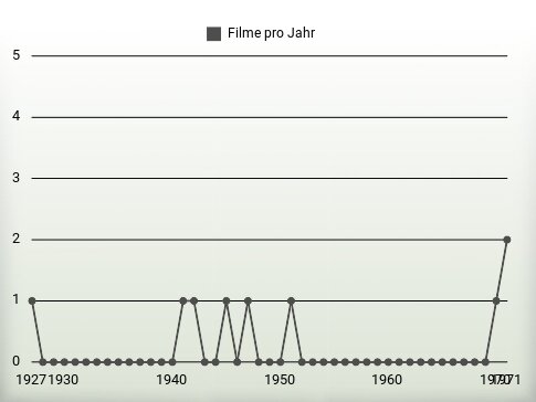 Filme pro Jahr