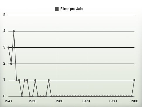 Filme pro Jahr