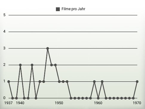 Filme pro Jahr