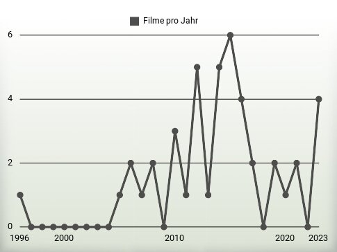 Filme pro Jahr