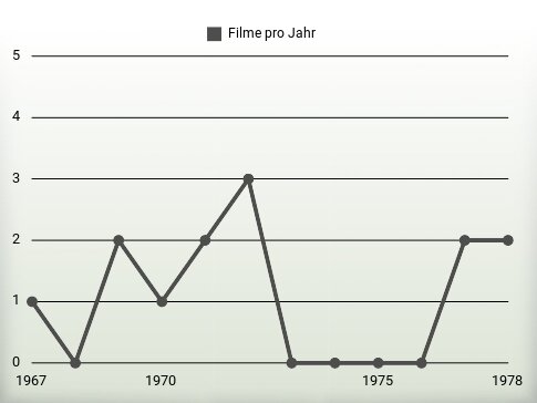 Filme pro Jahr