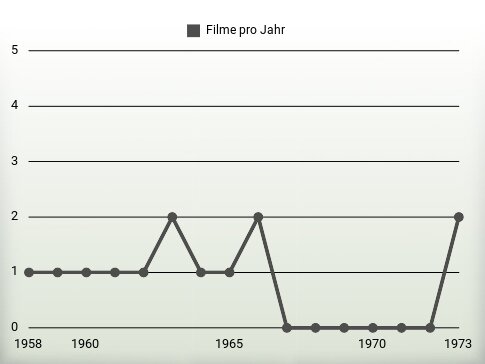 Filme pro Jahr