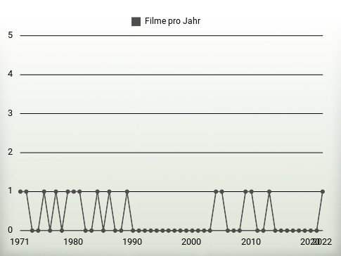 Filme pro Jahr