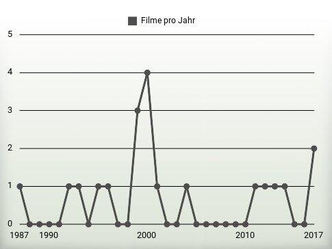 Filme pro Jahr