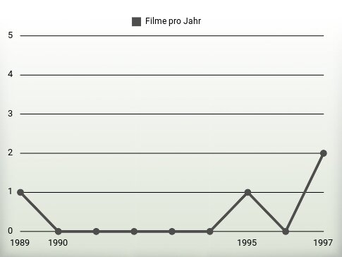 Filme pro Jahr