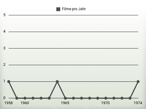 Filme pro Jahr