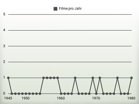 Filme pro Jahr