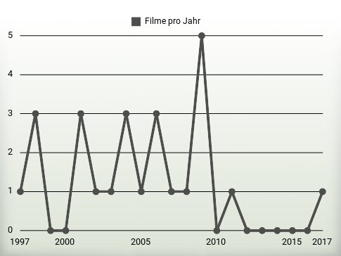 Filme pro Jahr