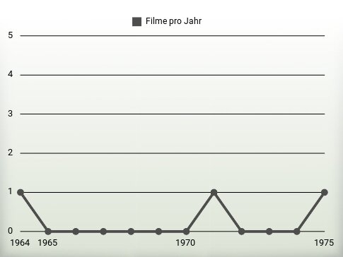 Filme pro Jahr