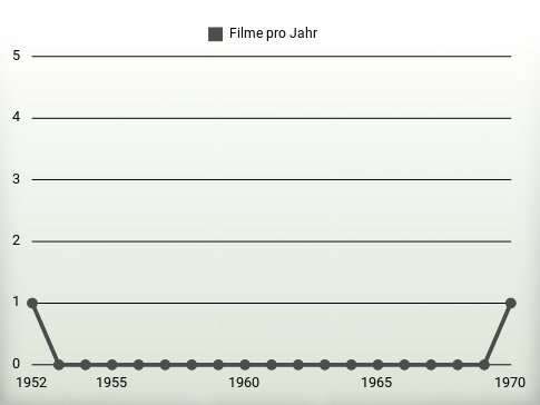 Filme pro Jahr