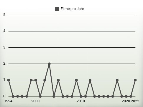 Filme pro Jahr