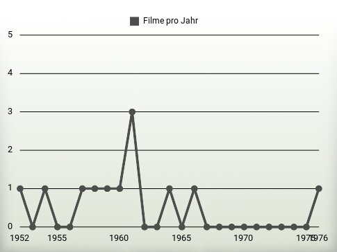 Filme pro Jahr