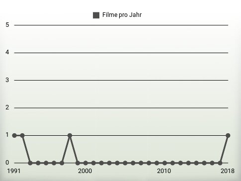 Filme pro Jahr