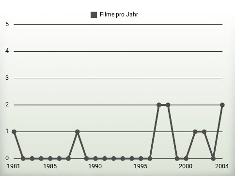 Filme pro Jahr