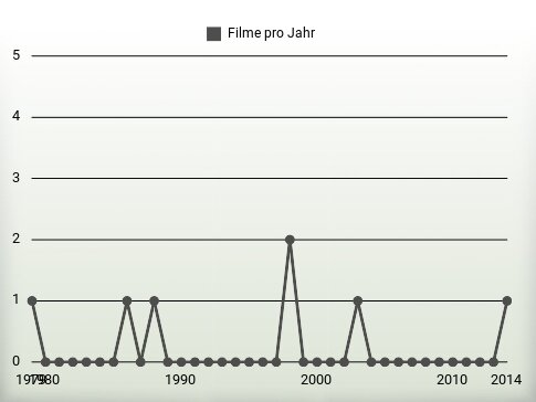 Filme pro Jahr