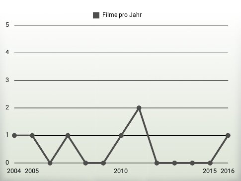 Filme pro Jahr