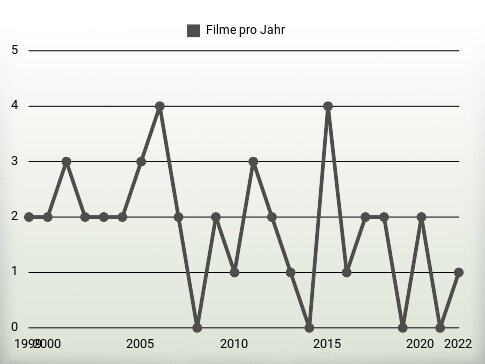 Filme pro Jahr