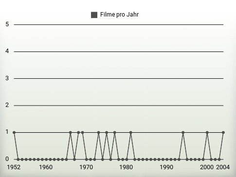 Filme pro Jahr