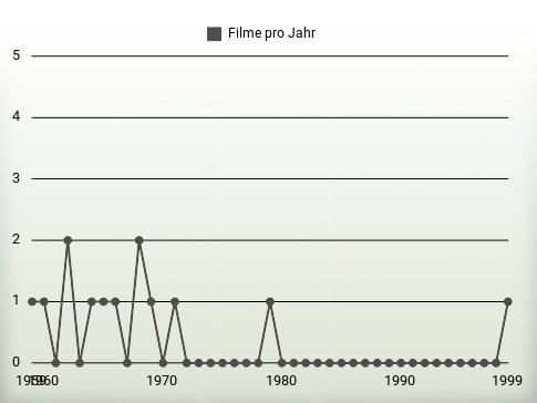 Filme pro Jahr