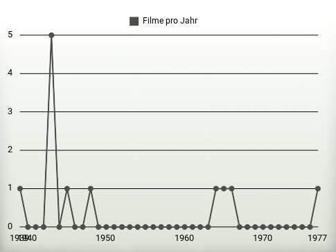 Filme pro Jahr