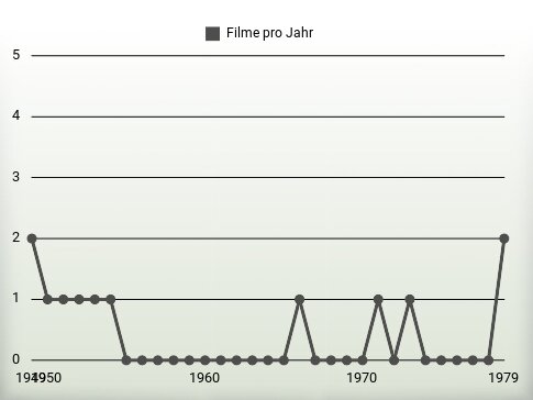 Filme pro Jahr