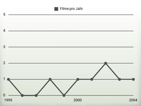 Filme pro Jahr