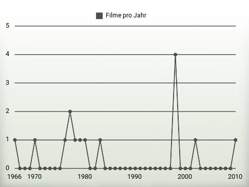 Filme pro Jahr