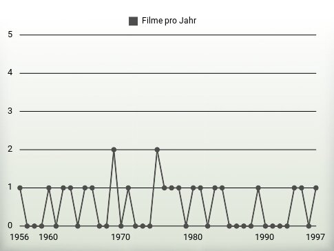 Filme pro Jahr