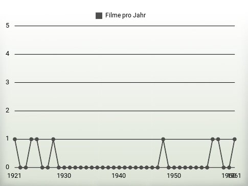 Filme pro Jahr