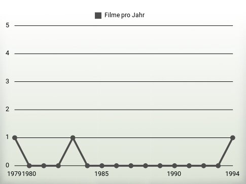 Filme pro Jahr