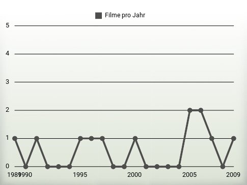 Filme pro Jahr