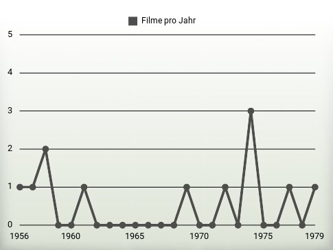 Filme pro Jahr