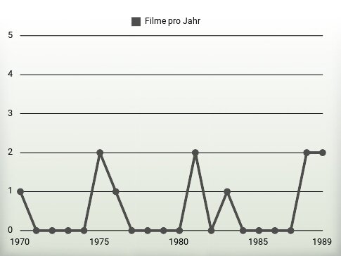 Filme pro Jahr