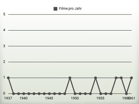 Filme pro Jahr