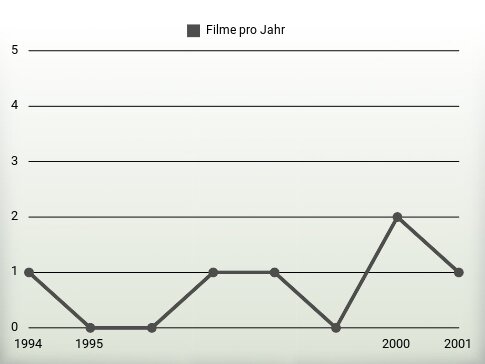 Filme pro Jahr