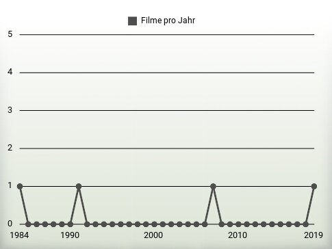 Filme pro Jahr