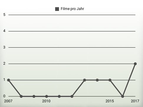 Filme pro Jahr