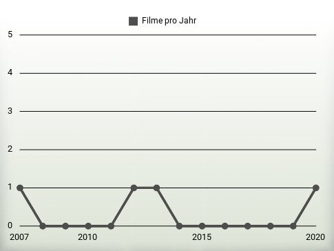 Filme pro Jahr