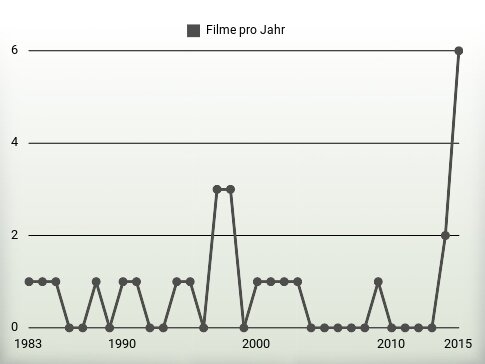 Filme pro Jahr