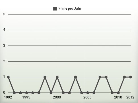 Filme pro Jahr