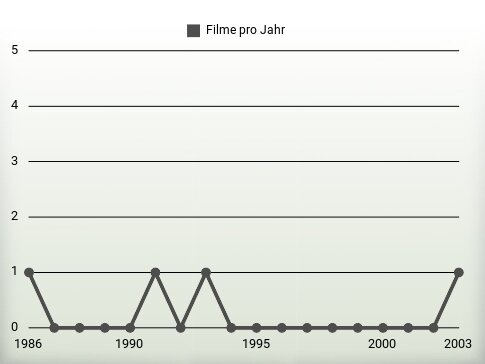 Filme pro Jahr