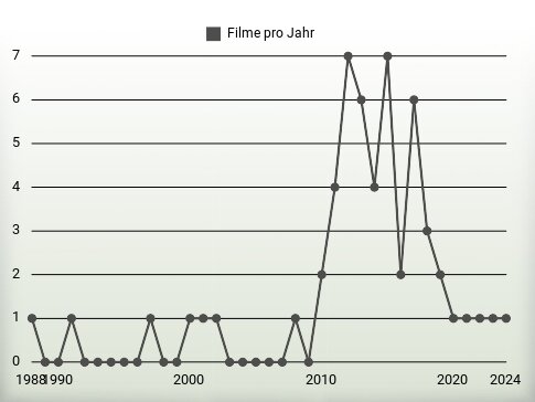 Filme pro Jahr