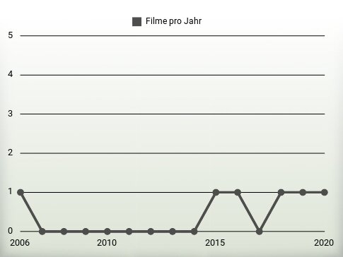 Filme pro Jahr