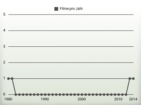 Filme pro Jahr