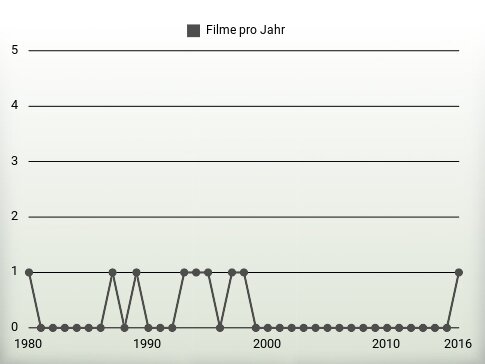 Filme pro Jahr