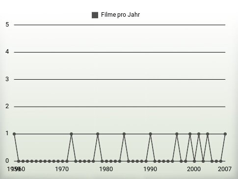 Filme pro Jahr