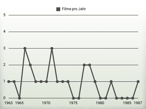 Filme pro Jahr