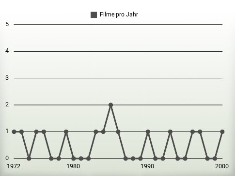 Filme pro Jahr